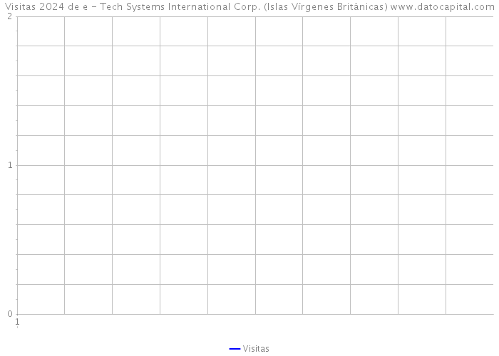 Visitas 2024 de e - Tech Systems International Corp. (Islas Vírgenes Británicas) 