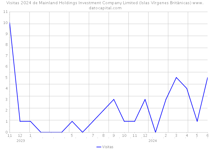 Visitas 2024 de Mainland Holdings Investment Company Limited (Islas Vírgenes Británicas) 
