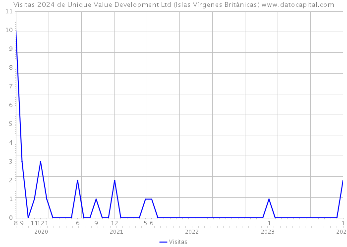 Visitas 2024 de Unique Value Development Ltd (Islas Vírgenes Británicas) 
