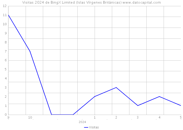 Visitas 2024 de BingX Limited (Islas Vírgenes Británicas) 
