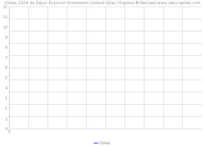 Visitas 2024 de Super Explorer Investment Limited (Islas Vírgenes Británicas) 
