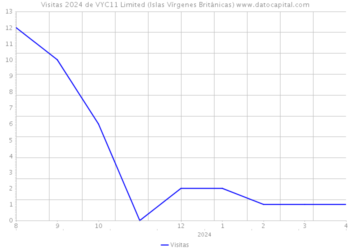 Visitas 2024 de VYC11 Limited (Islas Vírgenes Británicas) 