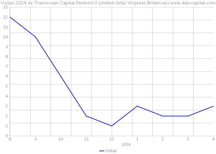 Visitas 2024 de Transocean Capital Partners II Limited (Islas Vírgenes Británicas) 