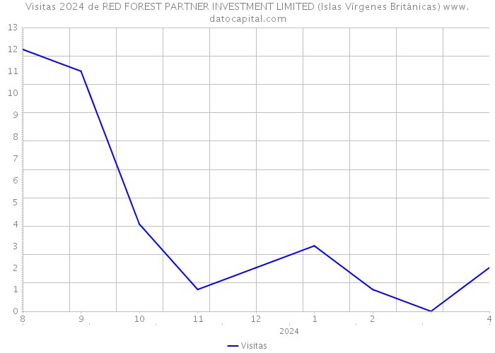 Visitas 2024 de RED FOREST PARTNER INVESTMENT LIMITED (Islas Vírgenes Británicas) 