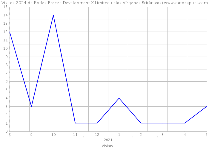 Visitas 2024 de Rodez Breeze Development X Limited (Islas Vírgenes Británicas) 