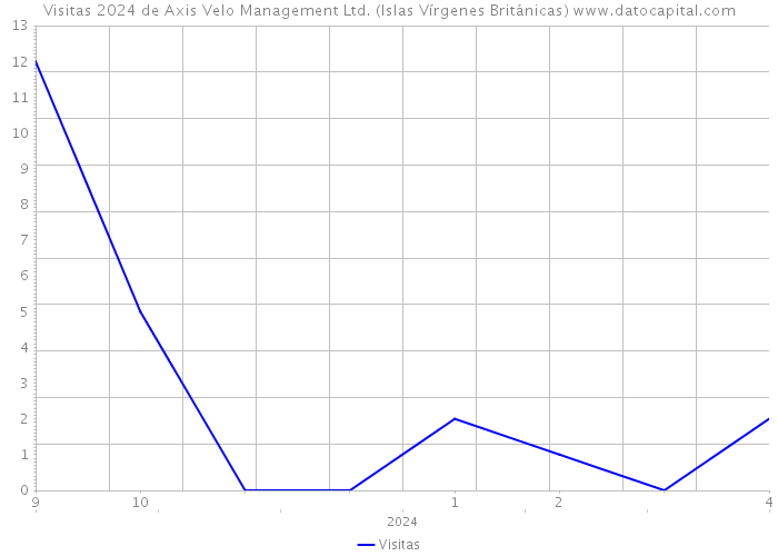 Visitas 2024 de Axis Velo Management Ltd. (Islas Vírgenes Británicas) 