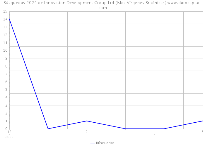 Búsquedas 2024 de Innovation Development Group Ltd (Islas Vírgenes Británicas) 