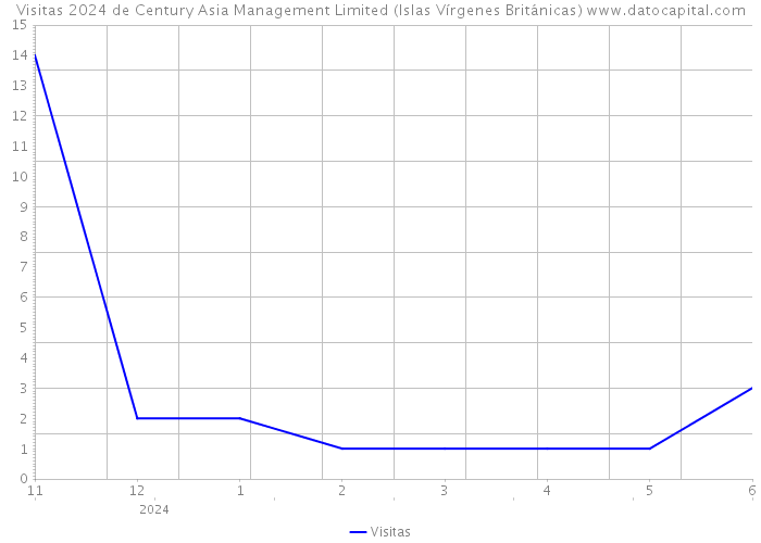 Visitas 2024 de Century Asia Management Limited (Islas Vírgenes Británicas) 