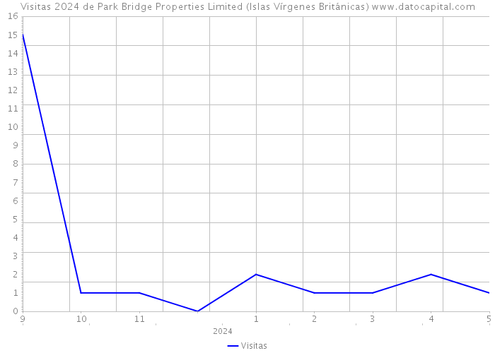 Visitas 2024 de Park Bridge Properties Limited (Islas Vírgenes Británicas) 