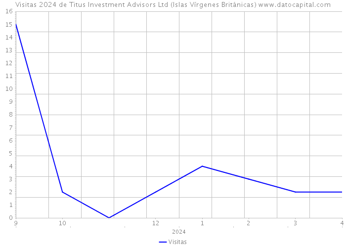 Visitas 2024 de Titus Investment Advisors Ltd (Islas Vírgenes Británicas) 