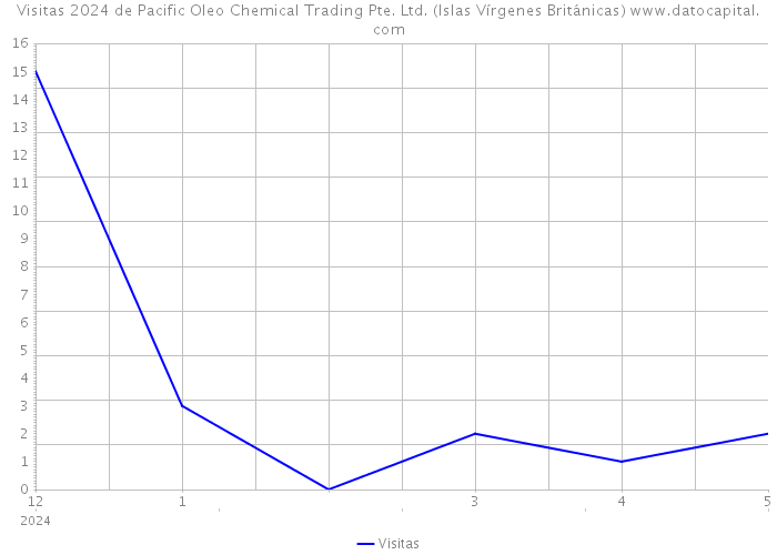 Visitas 2024 de Pacific Oleo Chemical Trading Pte. Ltd. (Islas Vírgenes Británicas) 