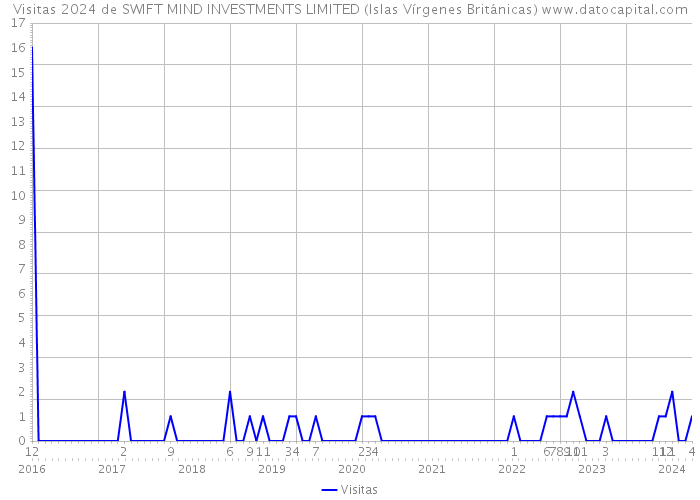 Visitas 2024 de SWIFT MIND INVESTMENTS LIMITED (Islas Vírgenes Británicas) 