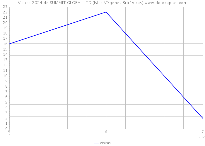 Visitas 2024 de SUMMIT GLOBAL LTD (Islas Vírgenes Británicas) 