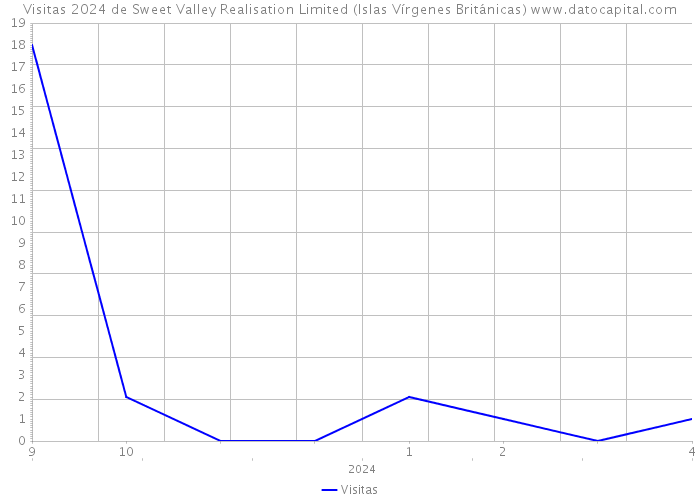 Visitas 2024 de Sweet Valley Realisation Limited (Islas Vírgenes Británicas) 