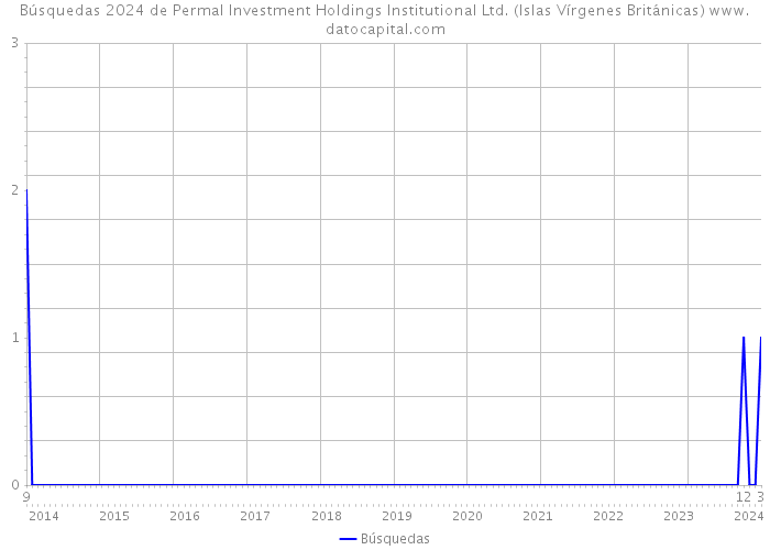 Búsquedas 2024 de Permal Investment Holdings Institutional Ltd. (Islas Vírgenes Británicas) 