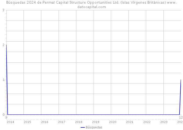Búsquedas 2024 de Permal Capital Structure Opportunities Ltd. (Islas Vírgenes Británicas) 