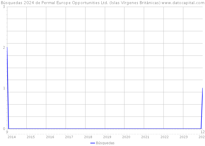 Búsquedas 2024 de Permal Europe Opportunities Ltd. (Islas Vírgenes Británicas) 