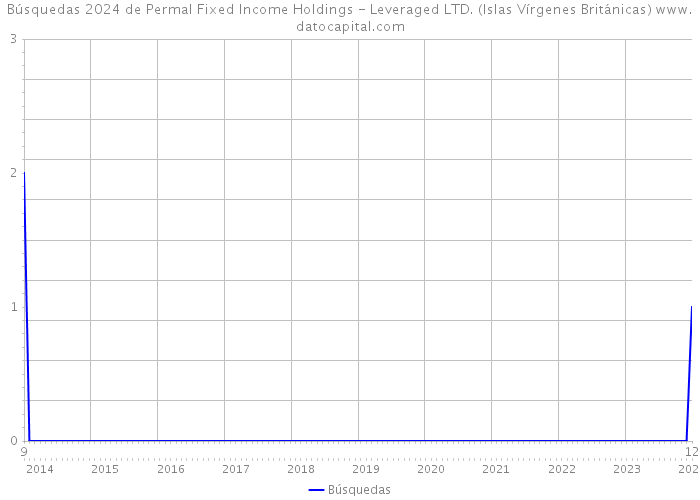 Búsquedas 2024 de Permal Fixed Income Holdings - Leveraged LTD. (Islas Vírgenes Británicas) 