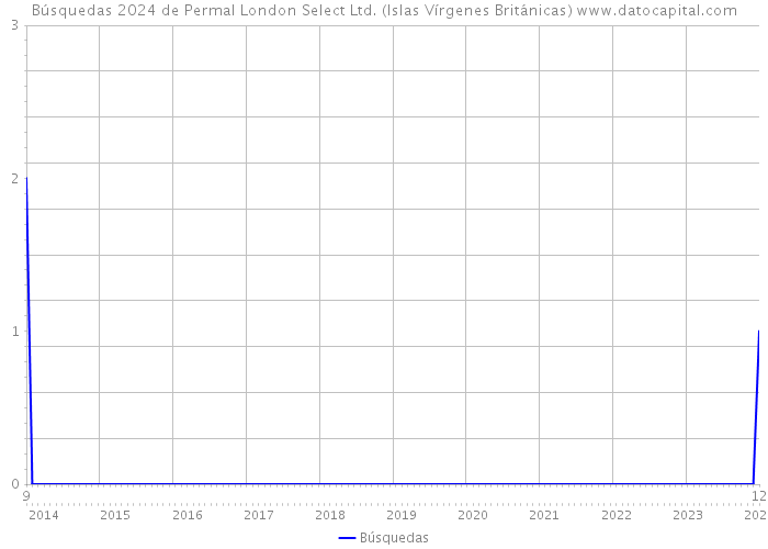 Búsquedas 2024 de Permal London Select Ltd. (Islas Vírgenes Británicas) 