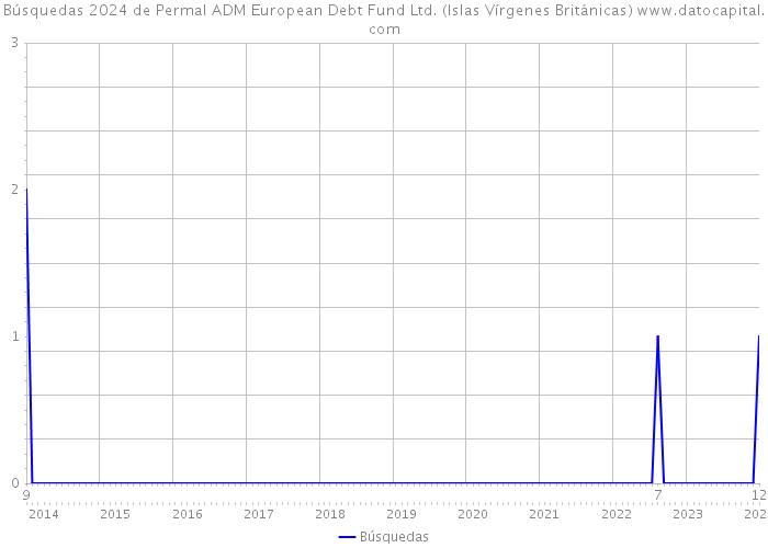 Búsquedas 2024 de Permal ADM European Debt Fund Ltd. (Islas Vírgenes Británicas) 