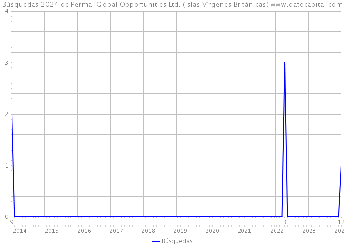 Búsquedas 2024 de Permal Global Opportunities Ltd. (Islas Vírgenes Británicas) 