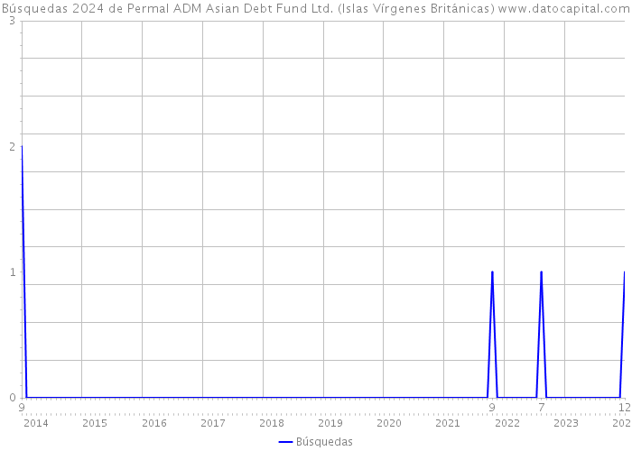 Búsquedas 2024 de Permal ADM Asian Debt Fund Ltd. (Islas Vírgenes Británicas) 