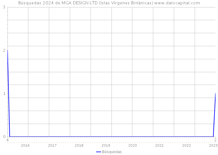 Búsquedas 2024 de MGA DESIGN LTD (Islas Vírgenes Británicas) 