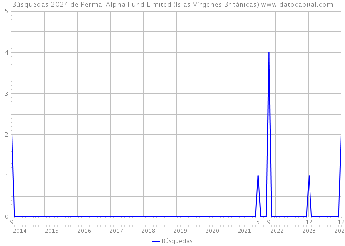 Búsquedas 2024 de Permal Alpha Fund Limited (Islas Vírgenes Británicas) 