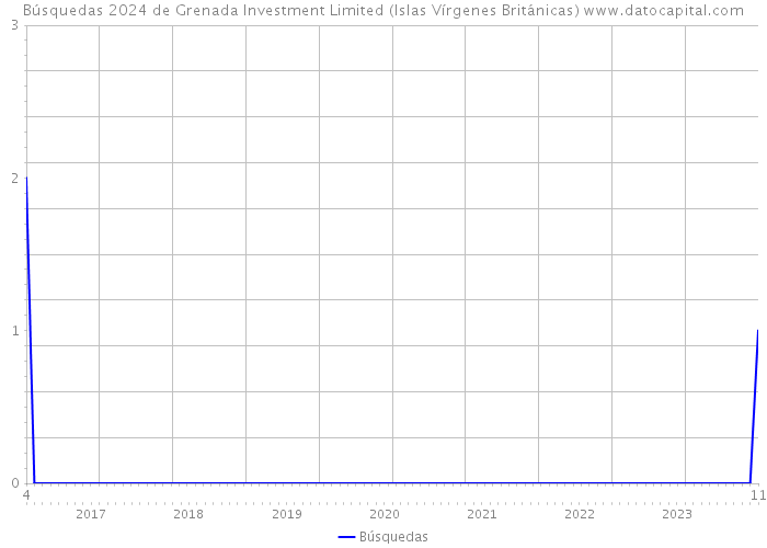 Búsquedas 2024 de Grenada Investment Limited (Islas Vírgenes Británicas) 