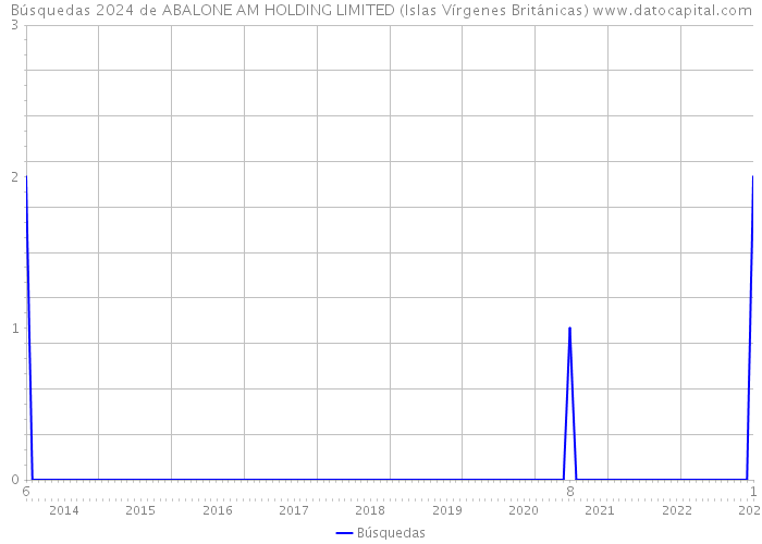 Búsquedas 2024 de ABALONE AM HOLDING LIMITED (Islas Vírgenes Británicas) 
