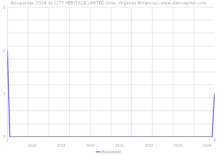 Búsquedas 2024 de CITY HERITAGE LIMITED (Islas Vírgenes Británicas) 