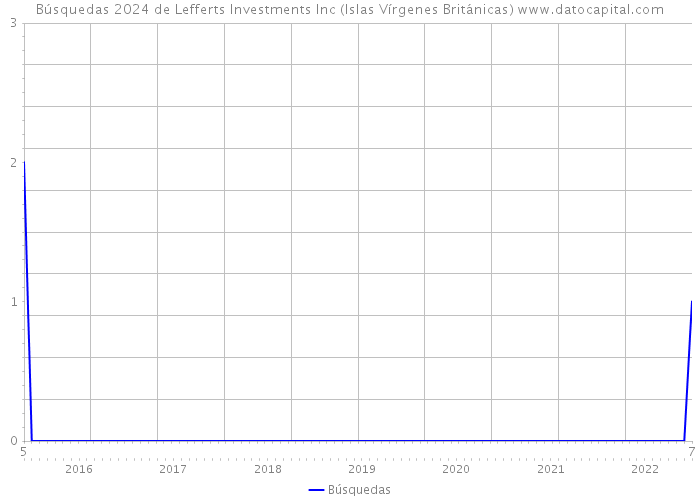Búsquedas 2024 de Lefferts Investments Inc (Islas Vírgenes Británicas) 