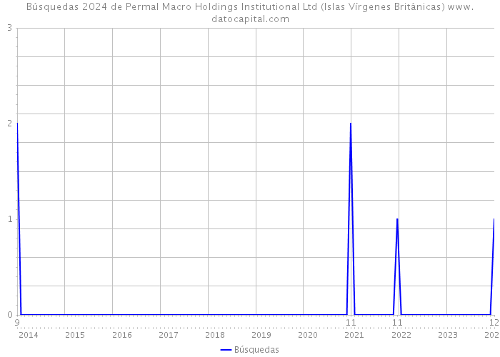 Búsquedas 2024 de Permal Macro Holdings Institutional Ltd (Islas Vírgenes Británicas) 