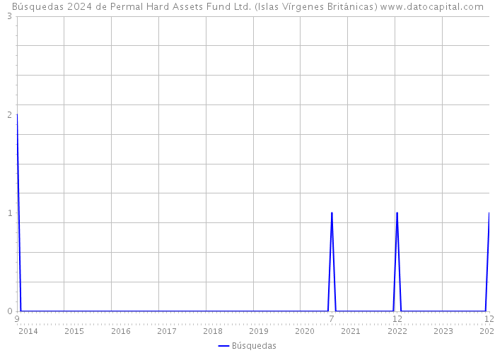 Búsquedas 2024 de Permal Hard Assets Fund Ltd. (Islas Vírgenes Británicas) 