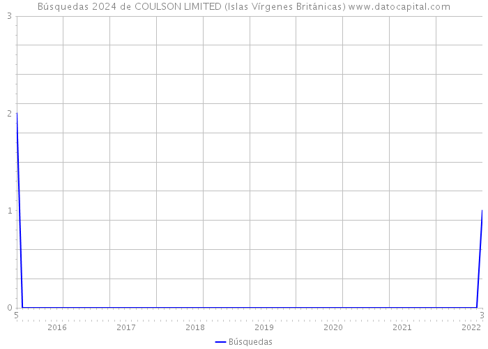 Búsquedas 2024 de COULSON LIMITED (Islas Vírgenes Británicas) 