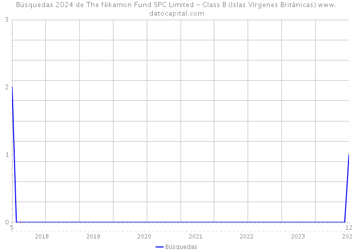 Búsquedas 2024 de The Nikamon Fund SPC Limited - Class B (Islas Vírgenes Británicas) 