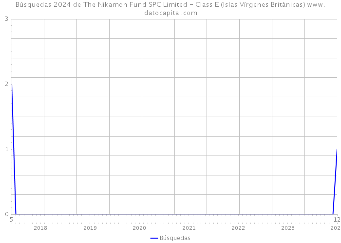 Búsquedas 2024 de The Nikamon Fund SPC Limited - Class E (Islas Vírgenes Británicas) 