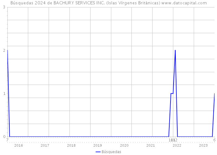 Búsquedas 2024 de BACHURY SERVICES INC. (Islas Vírgenes Británicas) 