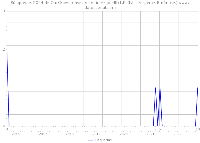 Búsquedas 2024 de OurCrowd (Investment in Argo -III) L.P. (Islas Vírgenes Británicas) 