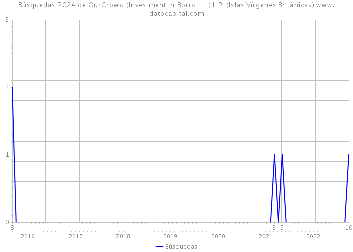 Búsquedas 2024 de OurCrowd (Investment in Borro - II) L.P. (Islas Vírgenes Británicas) 