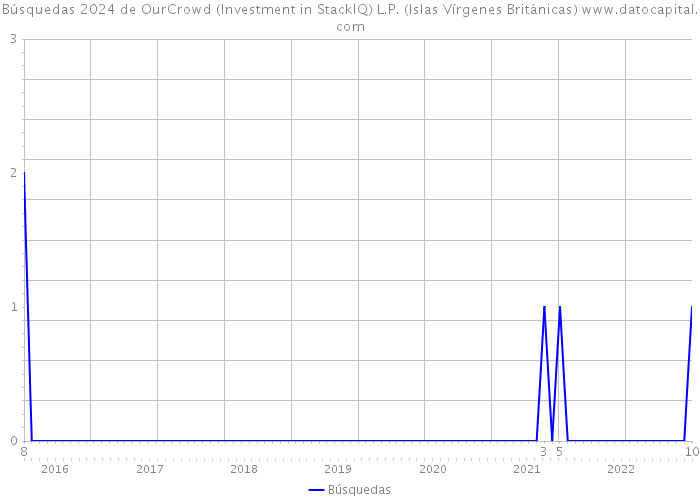 Búsquedas 2024 de OurCrowd (Investment in StackIQ) L.P. (Islas Vírgenes Británicas) 