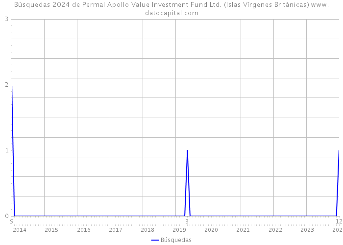 Búsquedas 2024 de Permal Apollo Value Investment Fund Ltd. (Islas Vírgenes Británicas) 