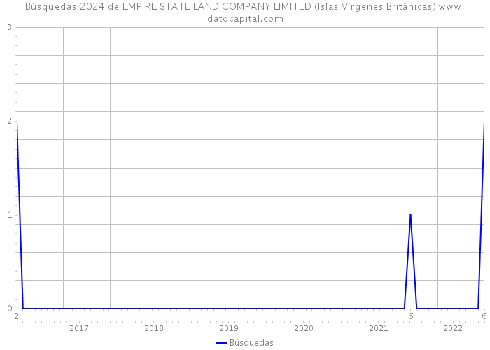 Búsquedas 2024 de EMPIRE STATE LAND COMPANY LIMITED (Islas Vírgenes Británicas) 