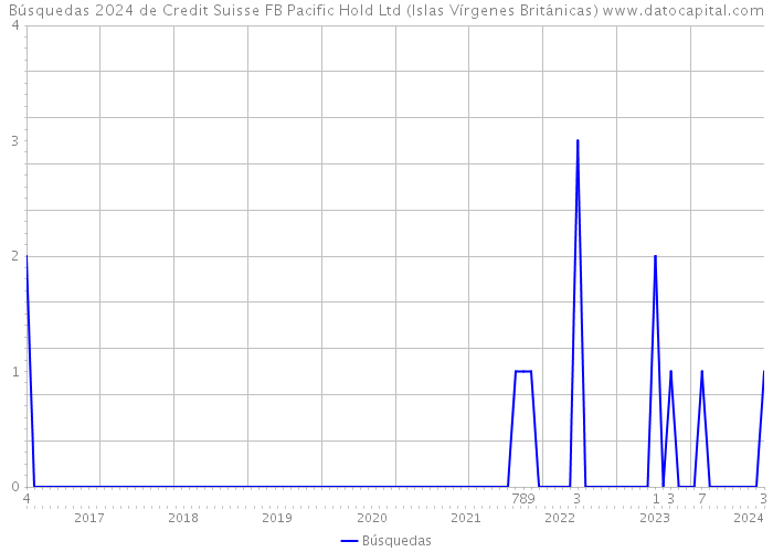 Búsquedas 2024 de Credit Suisse FB Pacific Hold Ltd (Islas Vírgenes Británicas) 