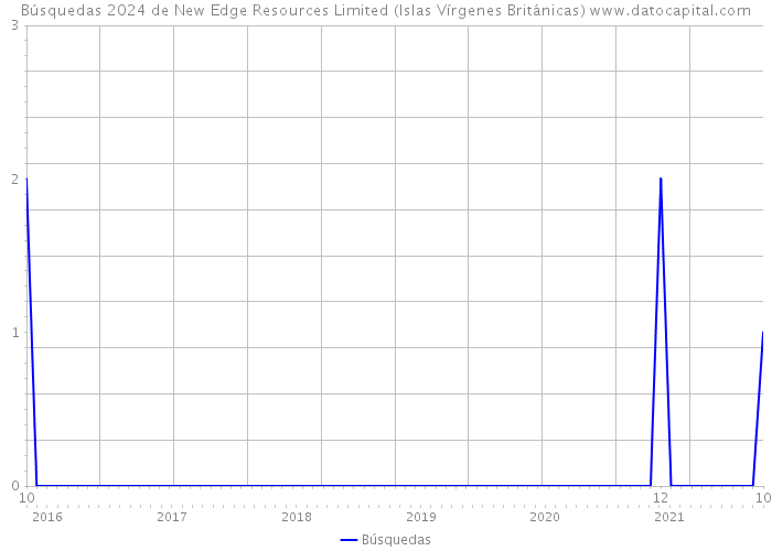 Búsquedas 2024 de New Edge Resources Limited (Islas Vírgenes Británicas) 