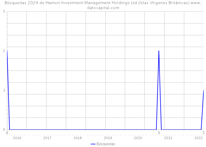 Búsquedas 2024 de Hamon Investment Management Holdings Ltd (Islas Vírgenes Británicas) 