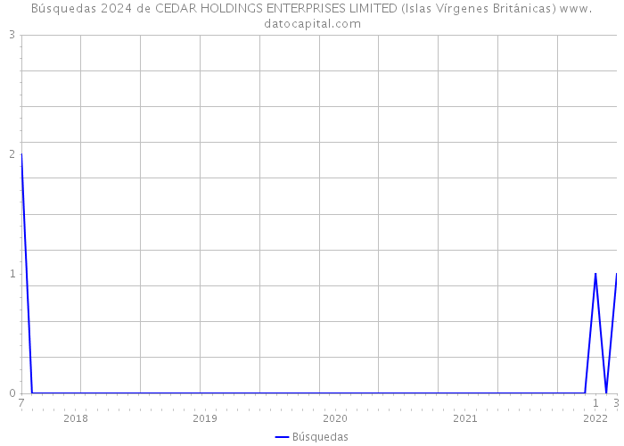 Búsquedas 2024 de CEDAR HOLDINGS ENTERPRISES LIMITED (Islas Vírgenes Británicas) 