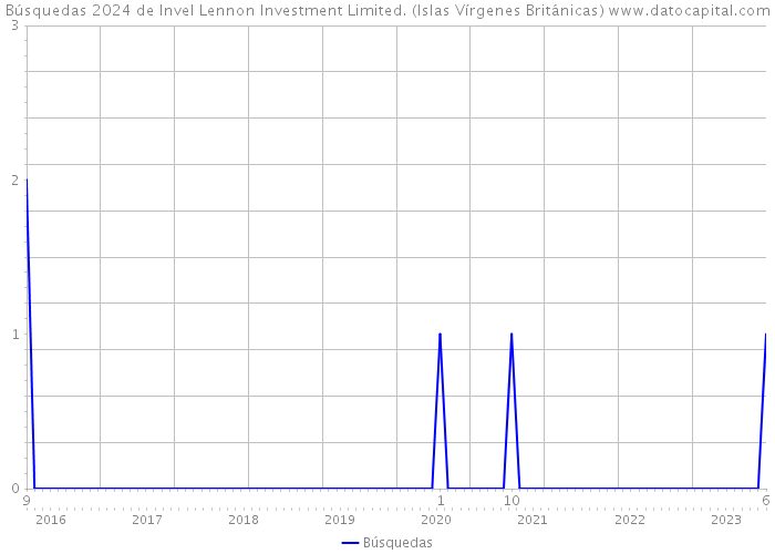 Búsquedas 2024 de Invel Lennon Investment Limited. (Islas Vírgenes Británicas) 