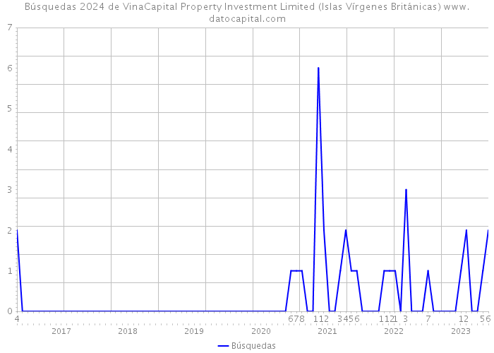 Búsquedas 2024 de VinaCapital Property Investment Limited (Islas Vírgenes Británicas) 