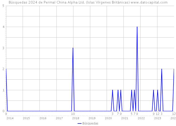 Búsquedas 2024 de Permal China Alpha Ltd. (Islas Vírgenes Británicas) 